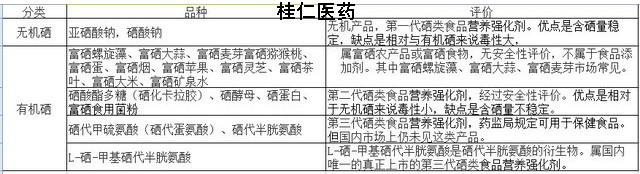 有機(jī)硒與無(wú)機(jī)硒區(qū)別在哪里？?