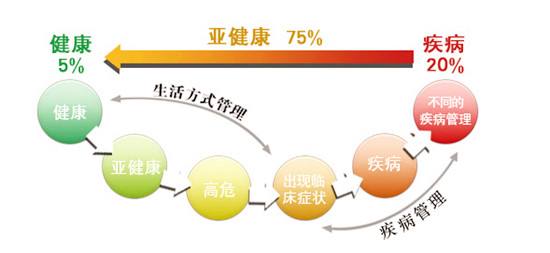 亞健康是重大疾病前兆，補硒預防要趁早