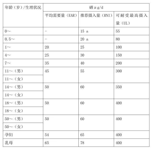 補硒科普：人體每天需要多少硒元素？